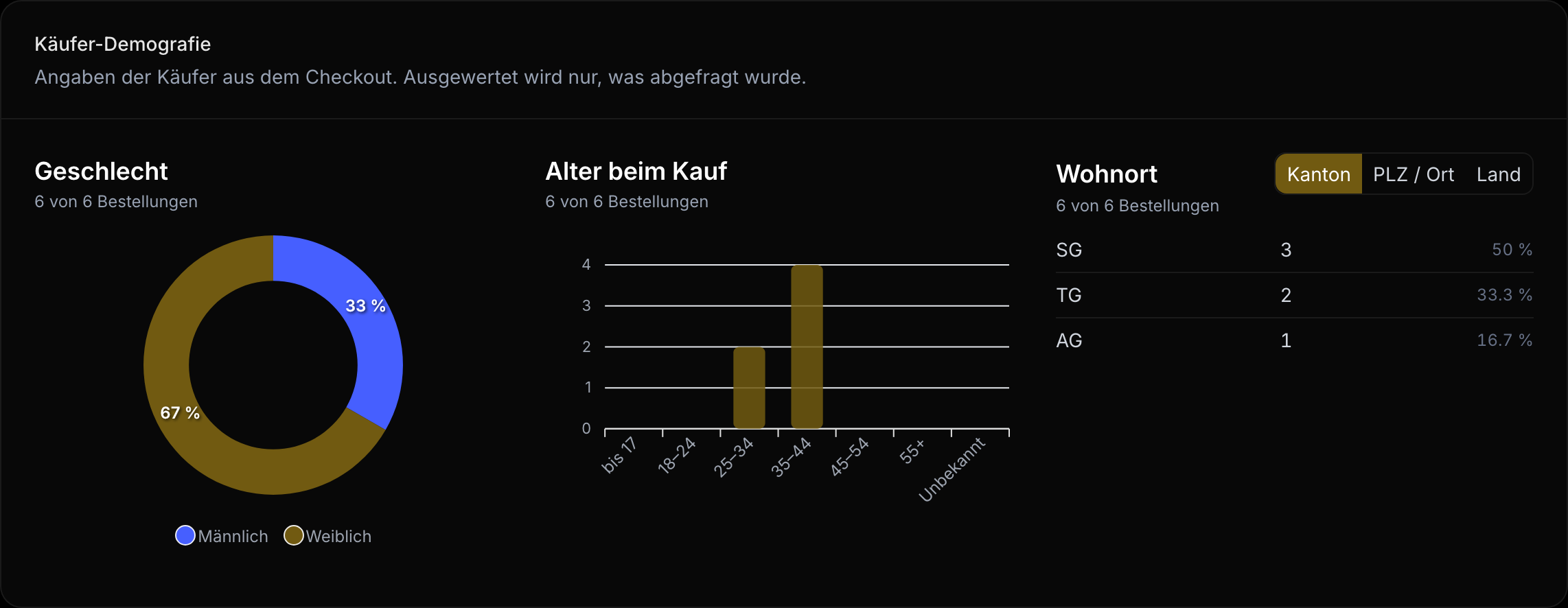 Buyer demographics and event comparison in the dashboard